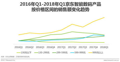 2018年中國零售趨勢半年報 數碼產品市場激增，消費升級與技術革新驅動新增長